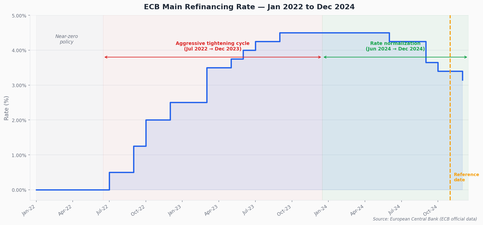 Exhibit — ECB rate context